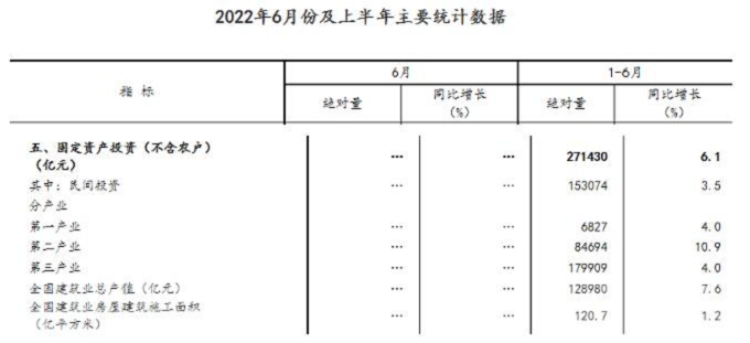 同比增長7.6%！國家統(tǒng)計局：上半年建筑業(yè)總產(chǎn)值128980億元